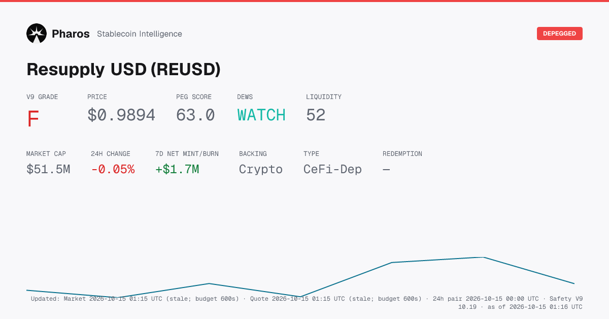 REUSD (Resupply USD) Stablecoin Safety Score & Risk Profile | Pharos