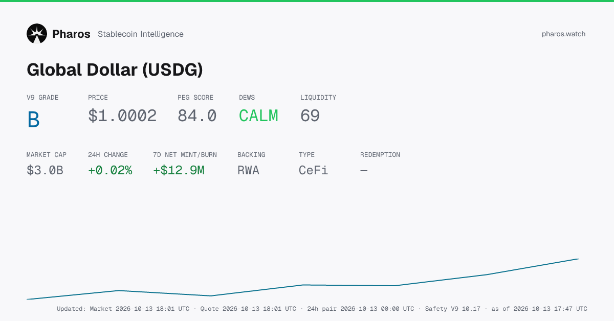 USDG (Global Dollar): Reserves, Redemption & Risk | Pharos